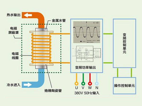 电磁家用取暖锅炉工作原理图